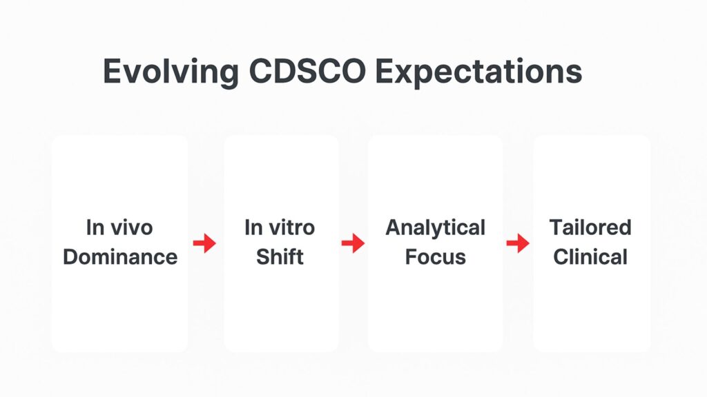 The flowchart visually summarizes the transition from old to new regulatory expectations of CDSCO