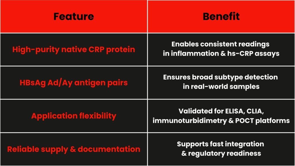 Benefits of using deNOVO's CRP protein and HBsAg Ad/Ay antigen