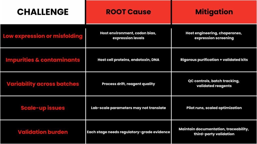 Challenges & Mitigation in Gene-to-Protein
