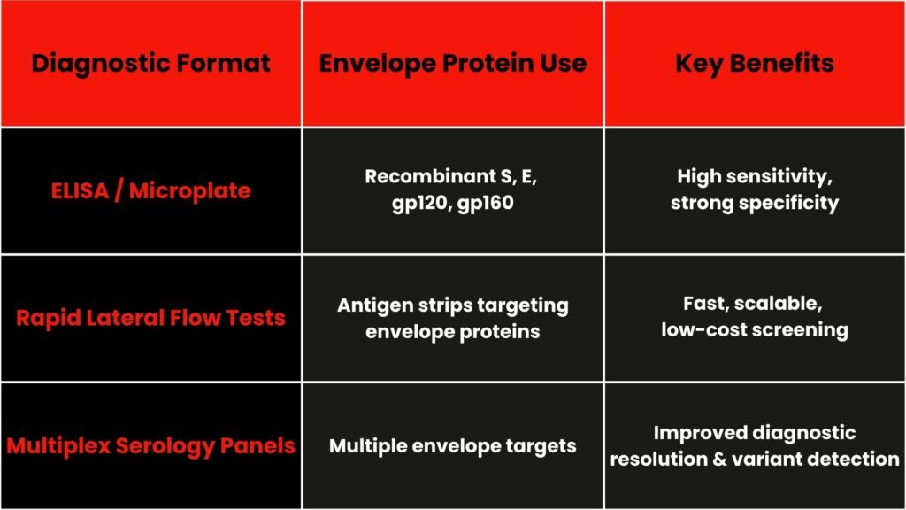 Diagnostic formats leveraging envelope proteins