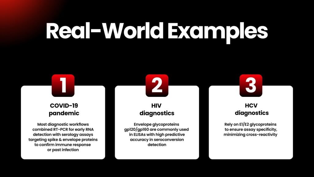 Real world examples & industry validation of Envelope Proteins