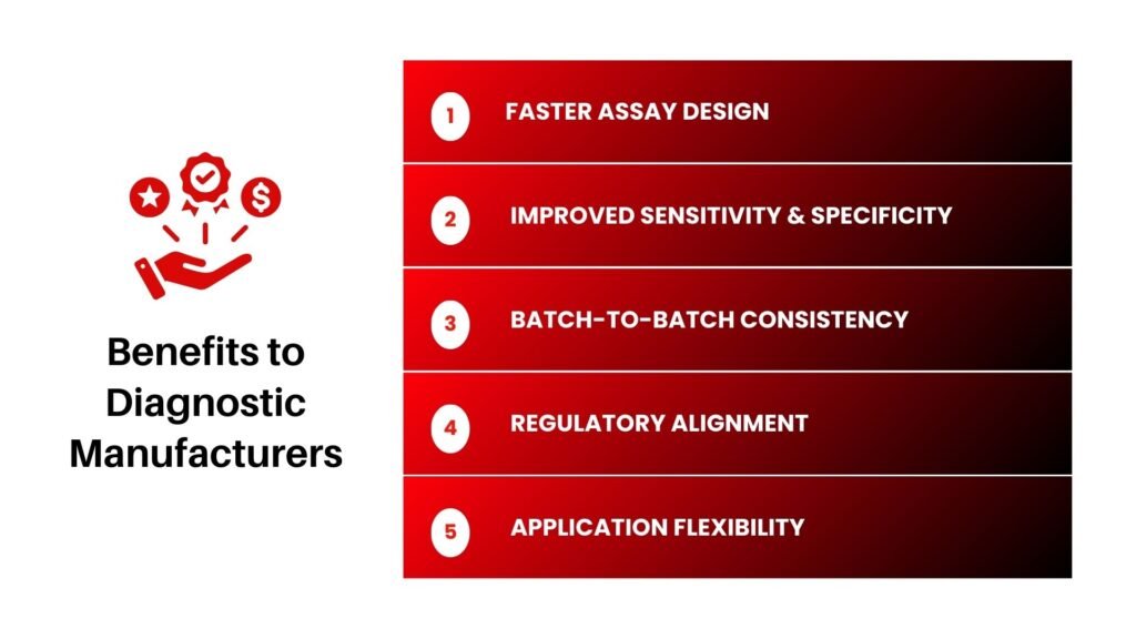 Benefits of Envelop Proteins to diagnostic manufacturers