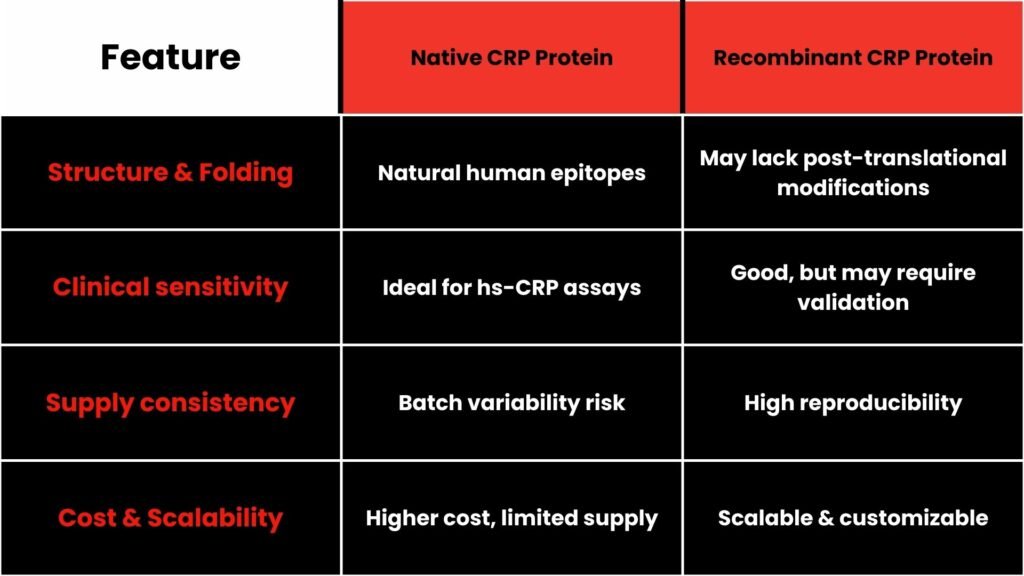 Native CRP vs Recombinant CRP: Pros & Cons