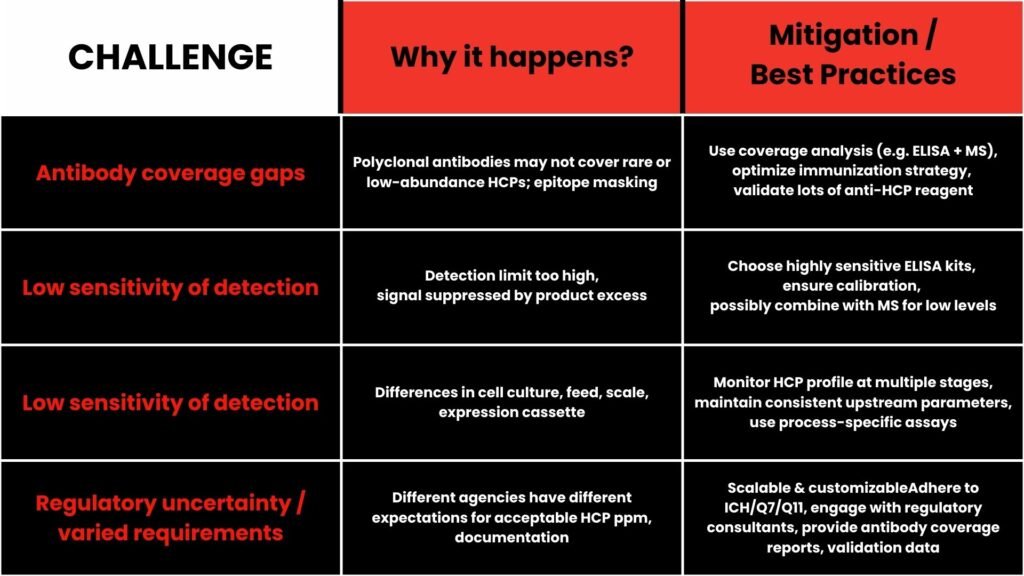 Common Challenges in CHO HCP Quantification & How to Overcome them?