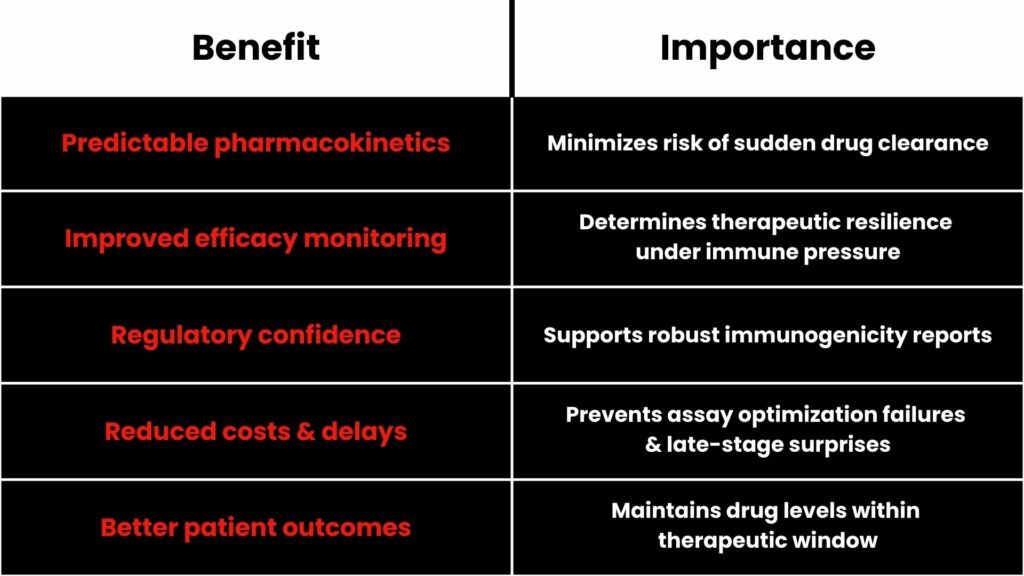 Table of benefits of accurate Neutralizing ADA Data 
