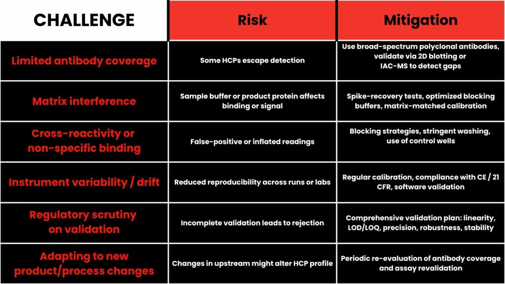 Challenges & Solutions in HCP detection
