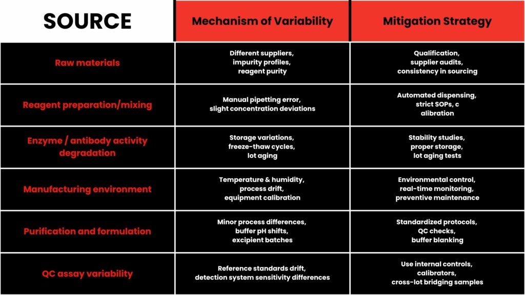 Sources of Batch Variability
