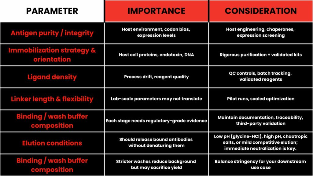 Key parameters and trade-offs to consider in antigen affinity purification