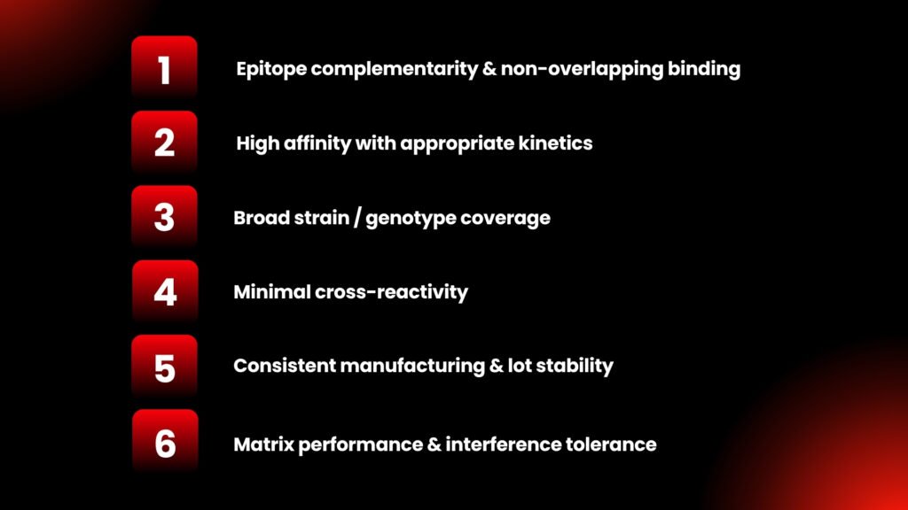 Technical attributes that define a reliable antibody pair for Dengue NS1 and HBsAg testing.