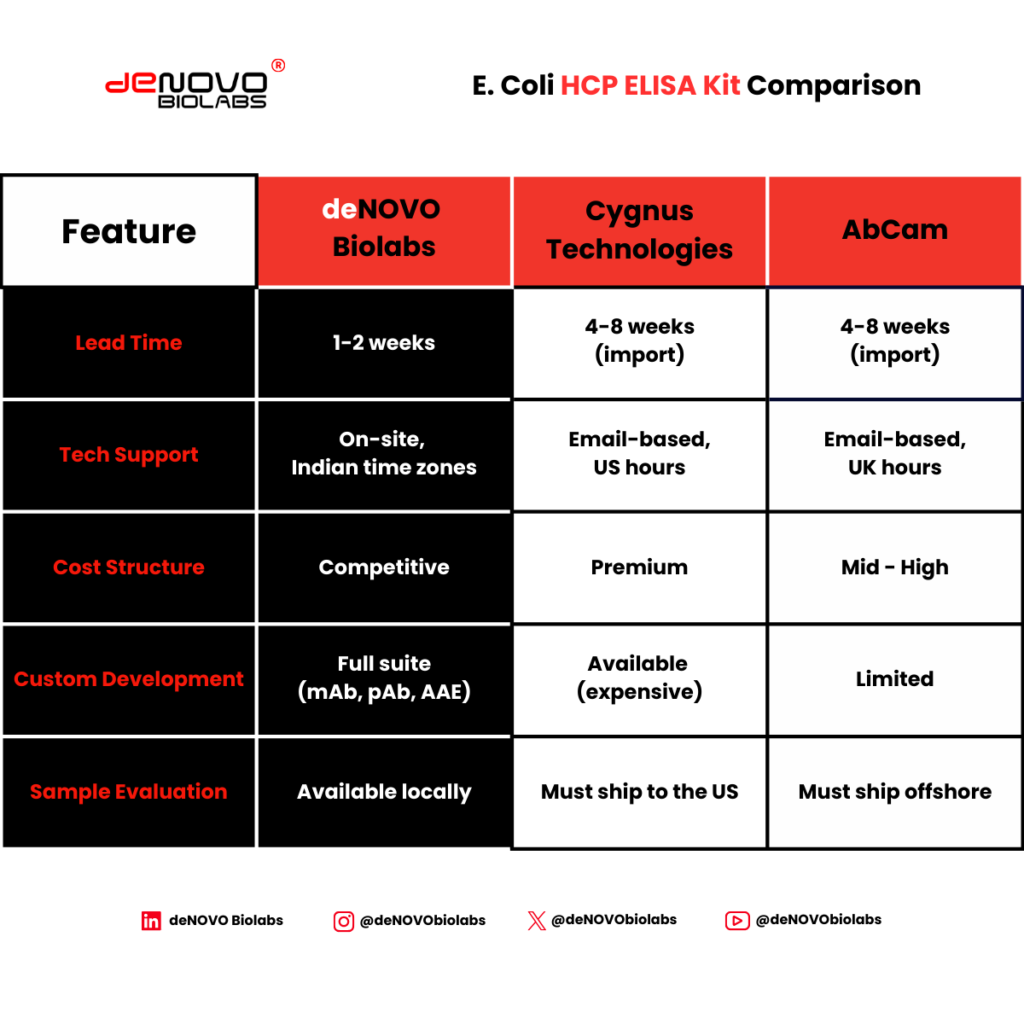 Comparative analysis of different players showing key decision factors for selecting E. coli HCP ELISA kits in biosimilar development