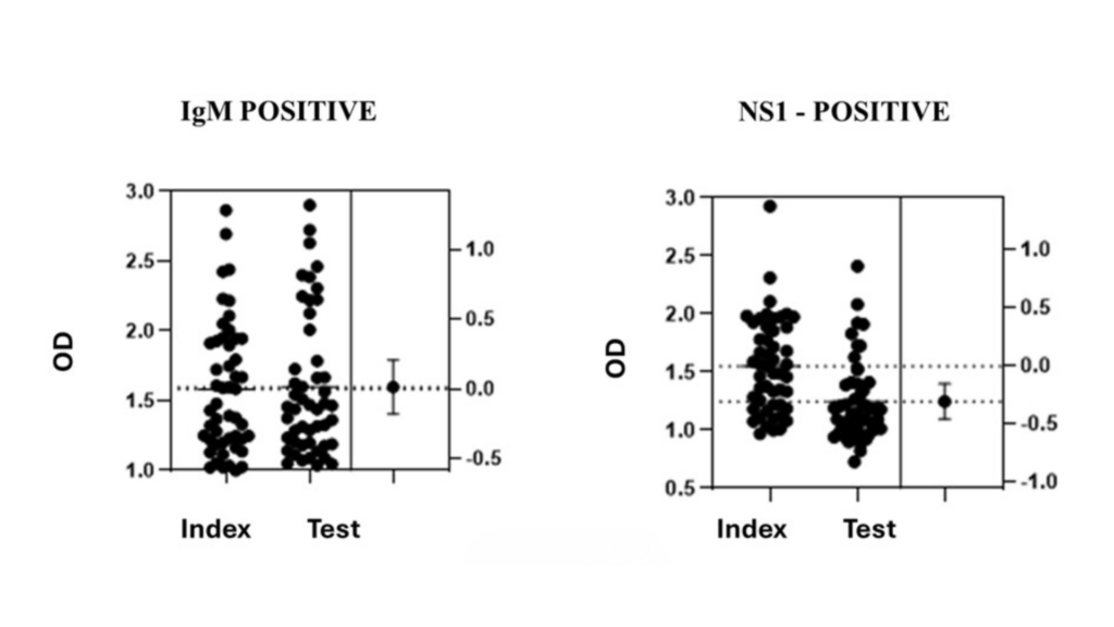 Scatter plot graph comparing optical density values of deNOVO 20X TMB substrate versus imported reference substrate across 100 clinical samples showing statistically equivalent performance